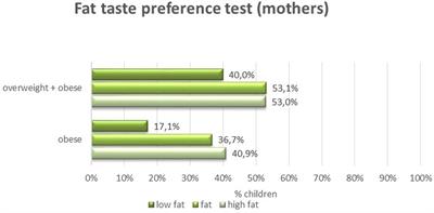 The importance of the taste preferences and sensitivity of mothers and their children in the aspect of excessive body weight of children